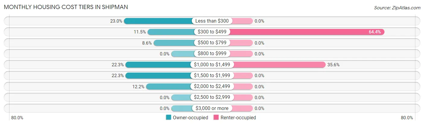 Monthly Housing Cost Tiers in Shipman