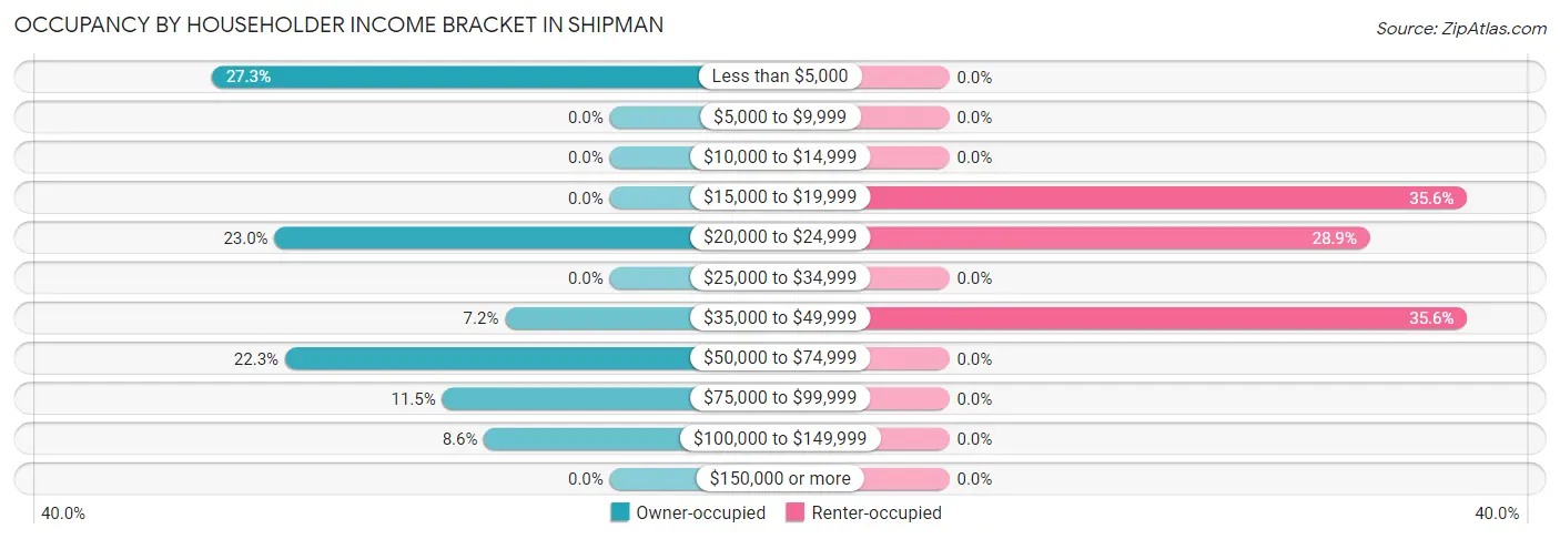 Occupancy by Householder Income Bracket in Shipman