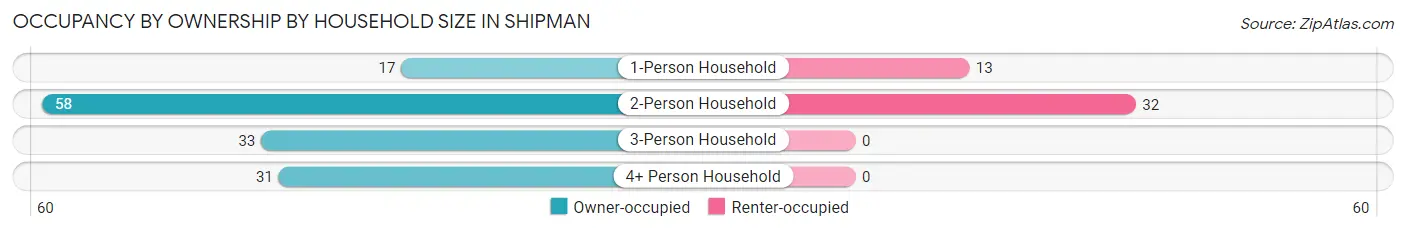 Occupancy by Ownership by Household Size in Shipman