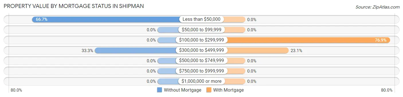 Property Value by Mortgage Status in Shipman