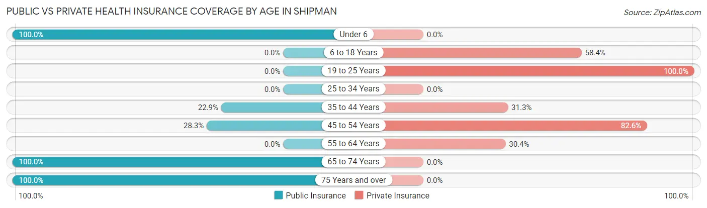 Public vs Private Health Insurance Coverage by Age in Shipman