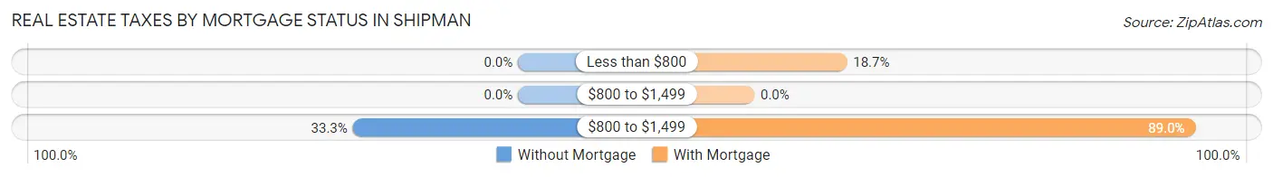 Real Estate Taxes by Mortgage Status in Shipman