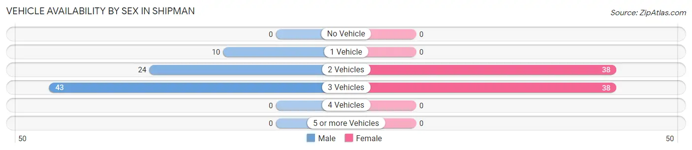 Vehicle Availability by Sex in Shipman