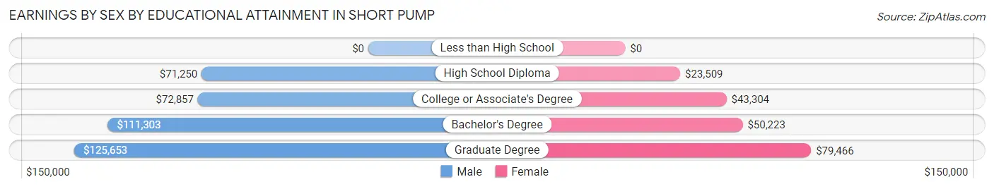 Earnings by Sex by Educational Attainment in Short Pump