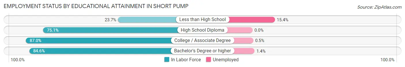 Employment Status by Educational Attainment in Short Pump