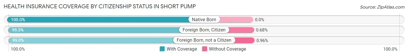 Health Insurance Coverage by Citizenship Status in Short Pump