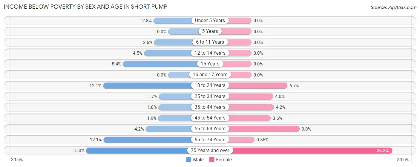 Income Below Poverty by Sex and Age in Short Pump