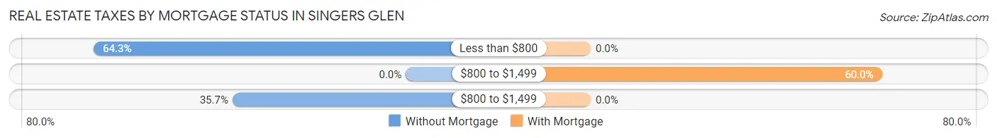 Real Estate Taxes by Mortgage Status in Singers Glen