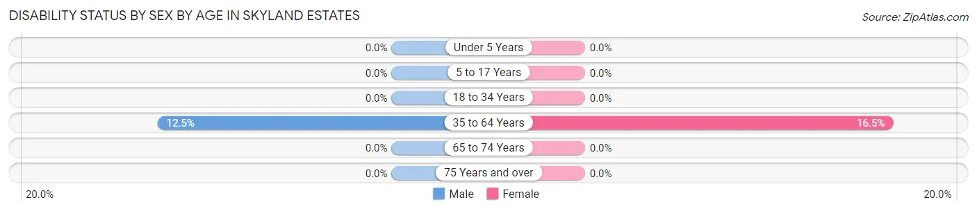 Disability Status by Sex by Age in Skyland Estates