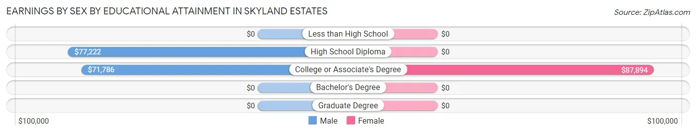 Earnings by Sex by Educational Attainment in Skyland Estates