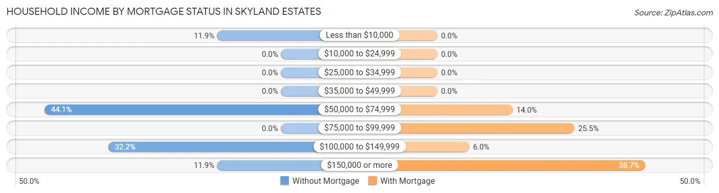 Household Income by Mortgage Status in Skyland Estates