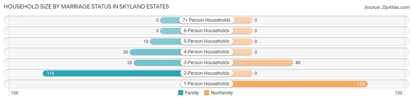 Household Size by Marriage Status in Skyland Estates