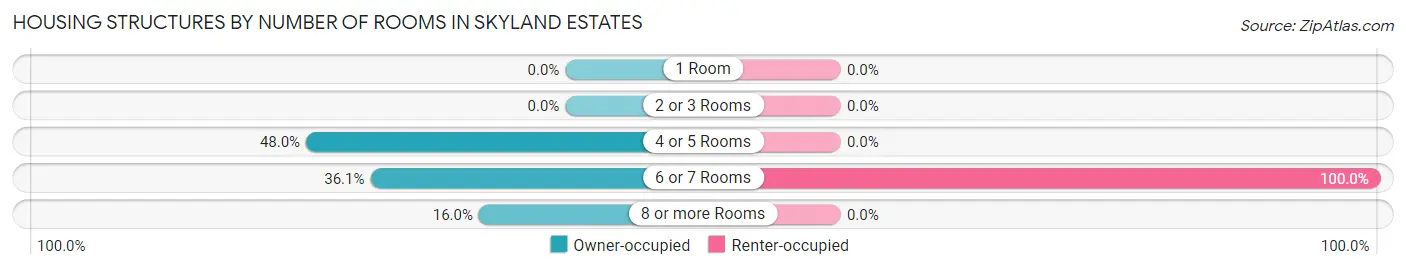 Housing Structures by Number of Rooms in Skyland Estates