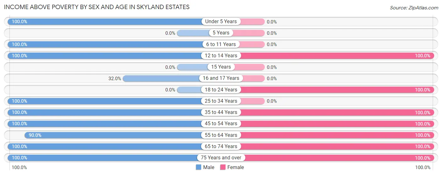 Income Above Poverty by Sex and Age in Skyland Estates
