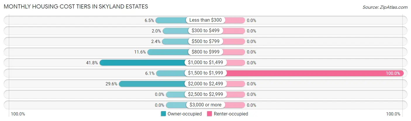 Monthly Housing Cost Tiers in Skyland Estates