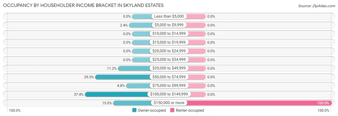 Occupancy by Householder Income Bracket in Skyland Estates