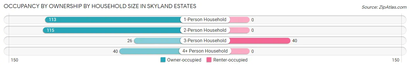 Occupancy by Ownership by Household Size in Skyland Estates