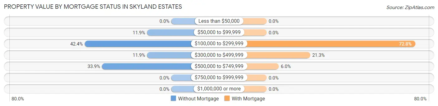 Property Value by Mortgage Status in Skyland Estates