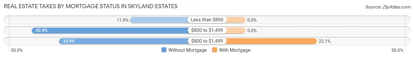 Real Estate Taxes by Mortgage Status in Skyland Estates