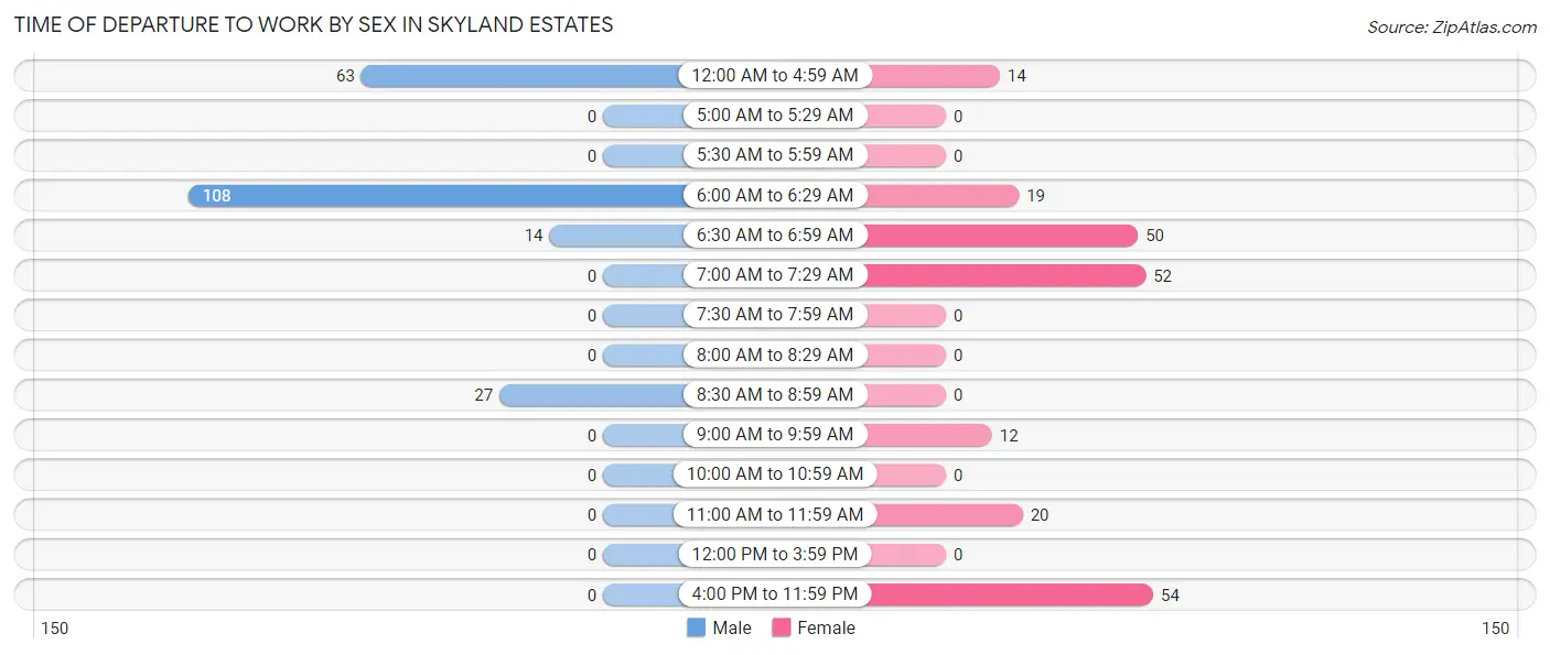 Time of Departure to Work by Sex in Skyland Estates