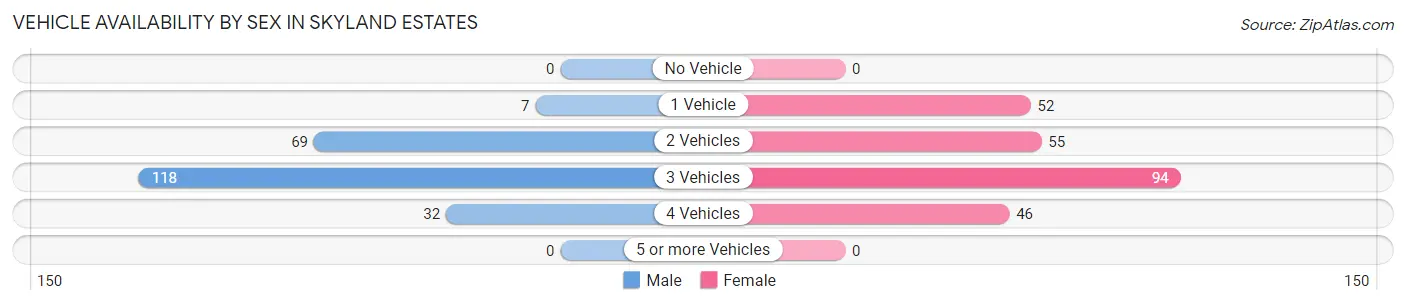 Vehicle Availability by Sex in Skyland Estates