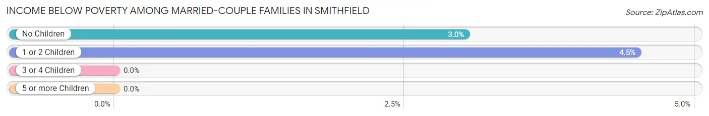 Income Below Poverty Among Married-Couple Families in Smithfield