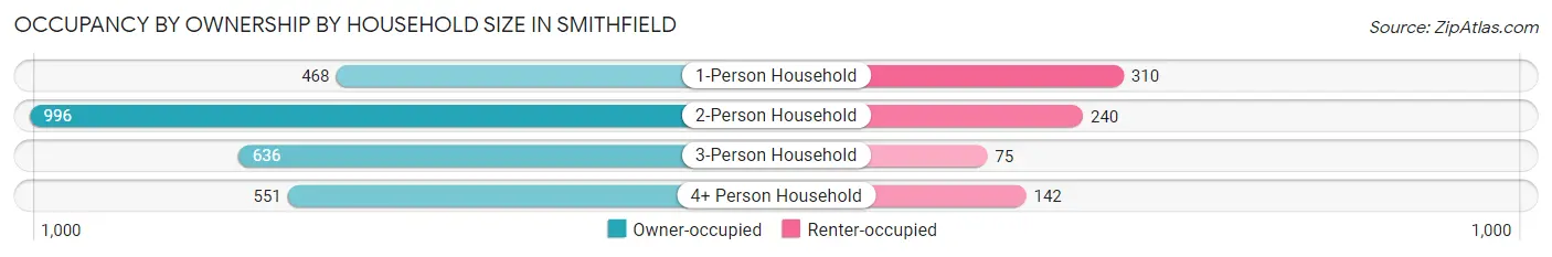 Occupancy by Ownership by Household Size in Smithfield