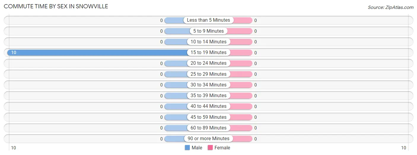 Commute Time by Sex in Snowville