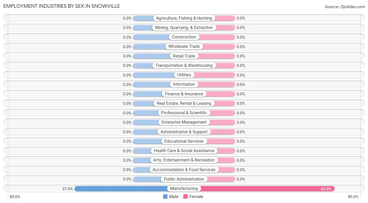 Employment Industries by Sex in Snowville