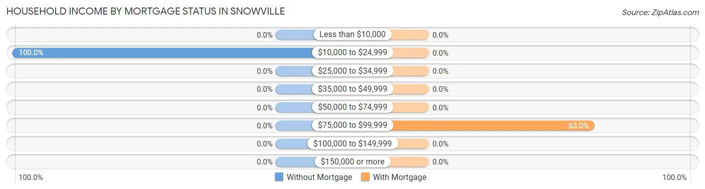 Household Income by Mortgage Status in Snowville