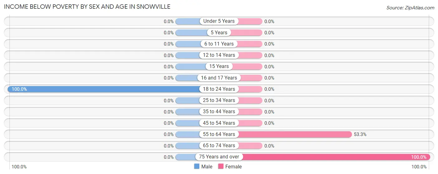 Income Below Poverty by Sex and Age in Snowville