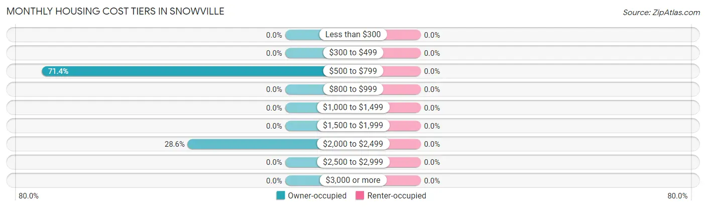 Monthly Housing Cost Tiers in Snowville