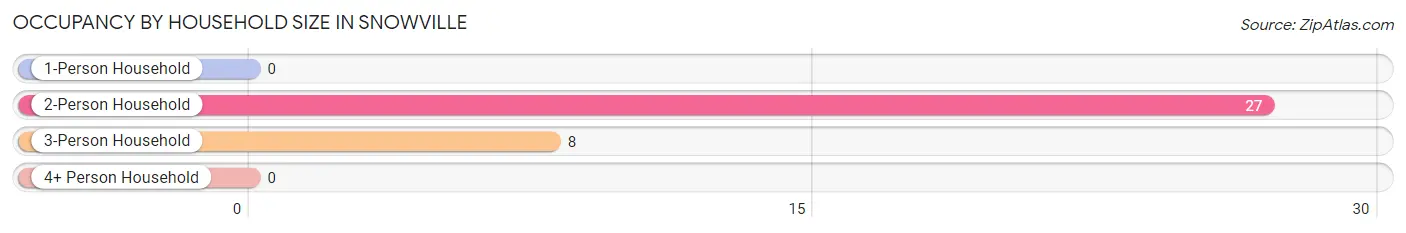 Occupancy by Household Size in Snowville