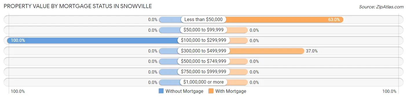 Property Value by Mortgage Status in Snowville