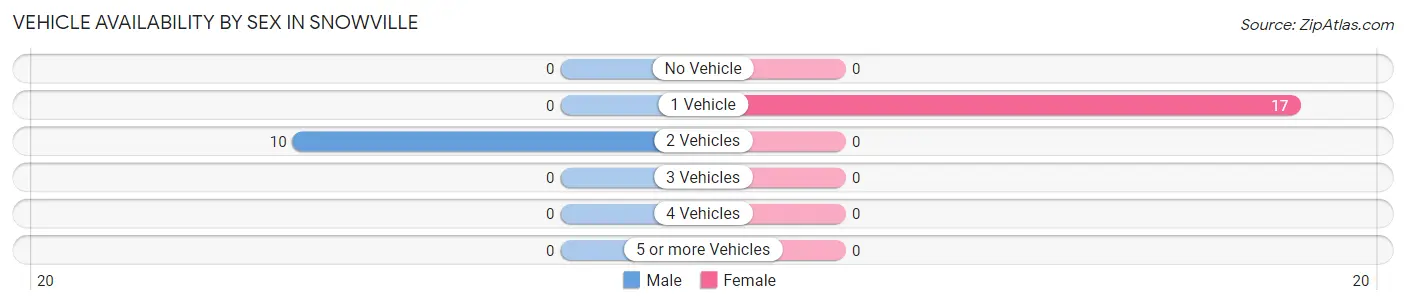 Vehicle Availability by Sex in Snowville