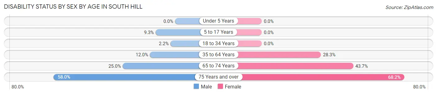Disability Status by Sex by Age in South Hill