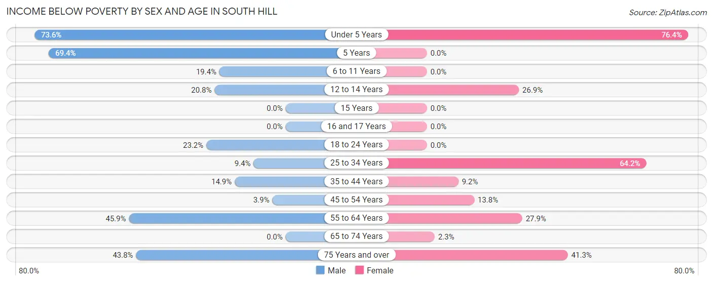 Income Below Poverty by Sex and Age in South Hill