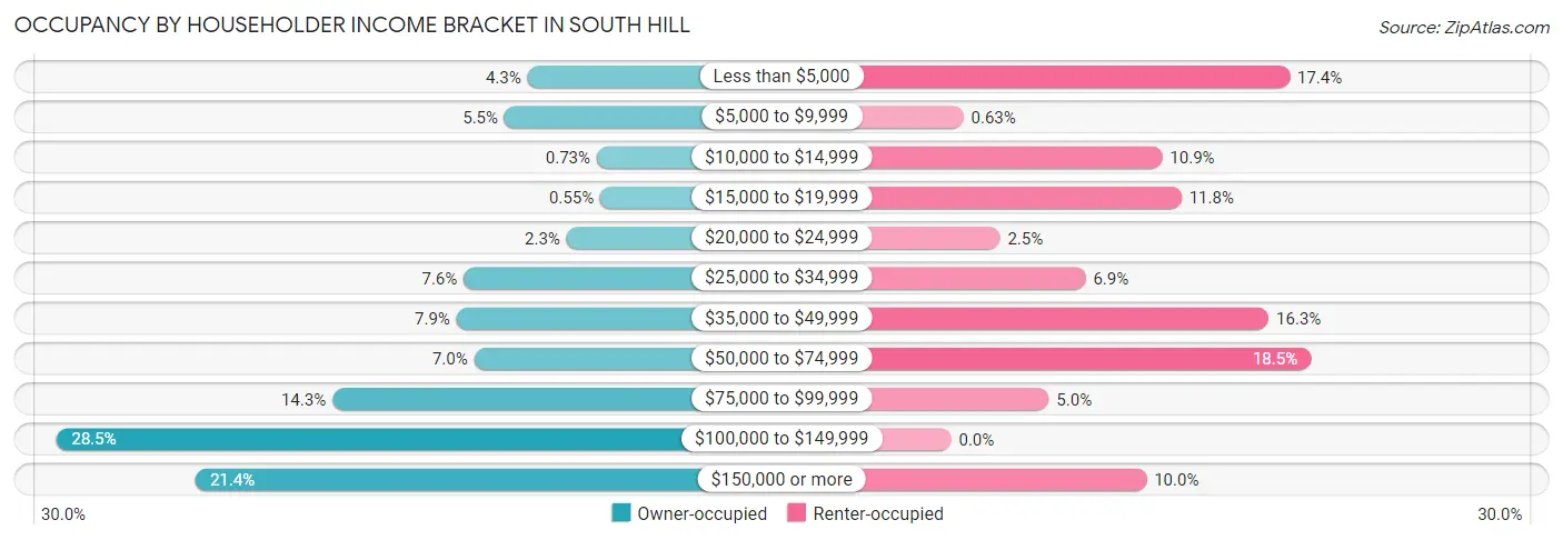 Occupancy by Householder Income Bracket in South Hill