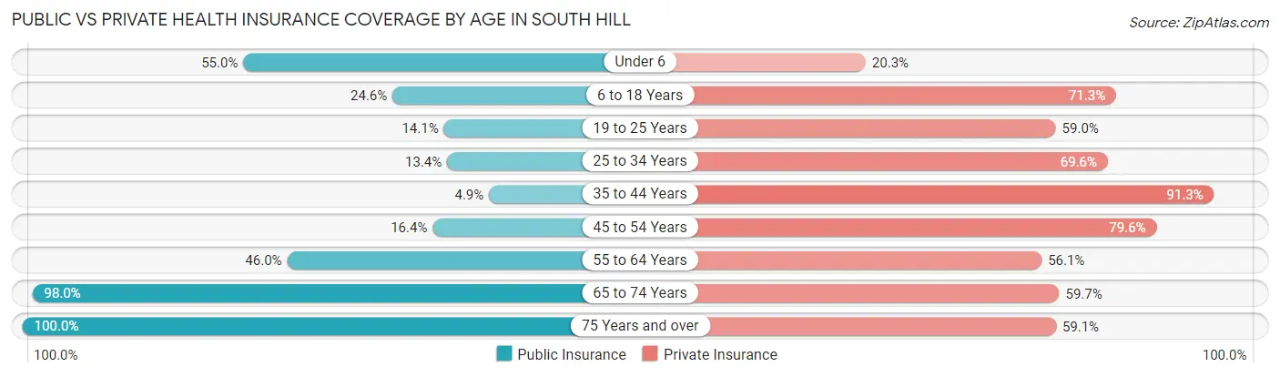Public vs Private Health Insurance Coverage by Age in South Hill