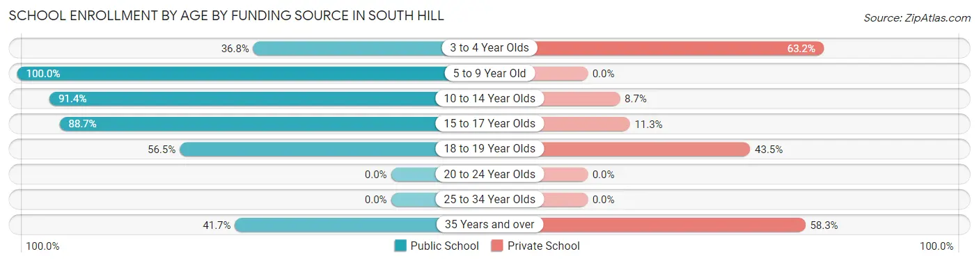 School Enrollment by Age by Funding Source in South Hill