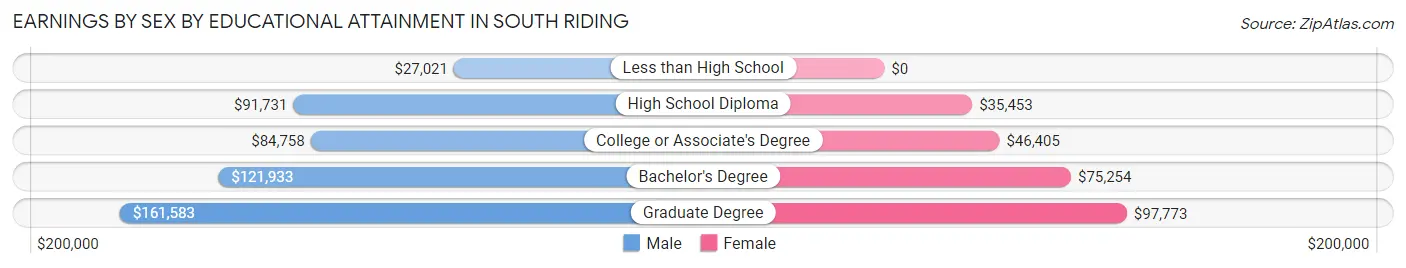 Earnings by Sex by Educational Attainment in South Riding