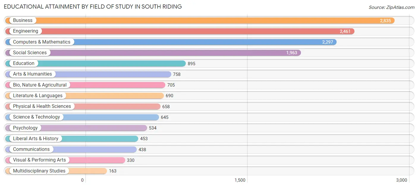Educational Attainment by Field of Study in South Riding