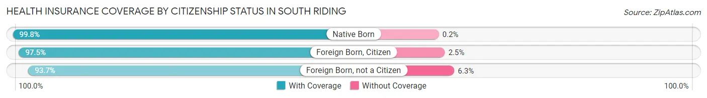 Health Insurance Coverage by Citizenship Status in South Riding