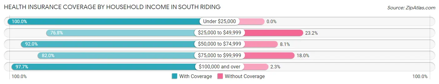 Health Insurance Coverage by Household Income in South Riding