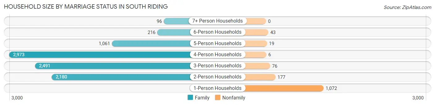 Household Size by Marriage Status in South Riding