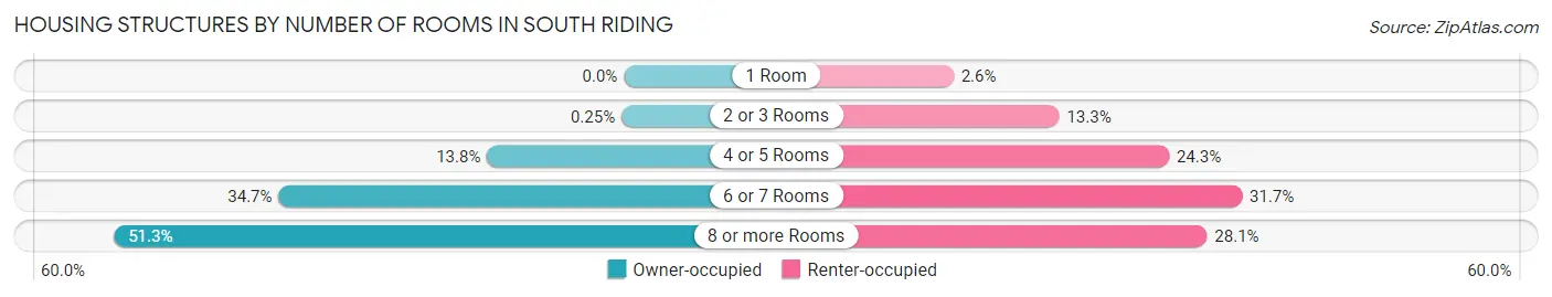 Housing Structures by Number of Rooms in South Riding