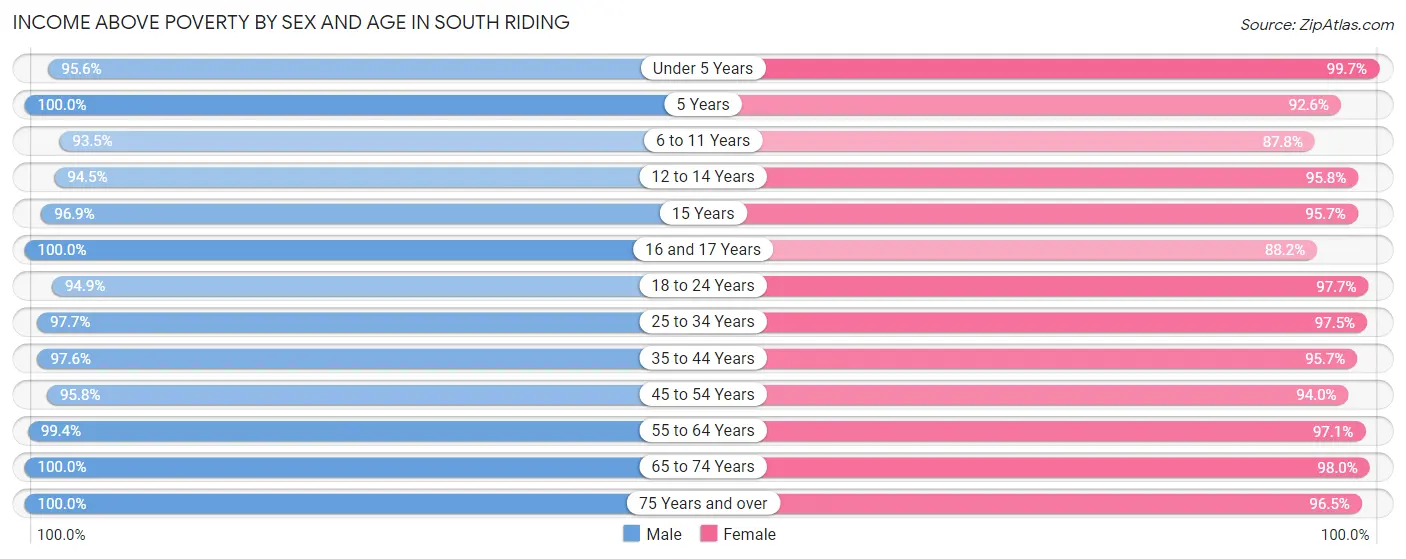 Income Above Poverty by Sex and Age in South Riding