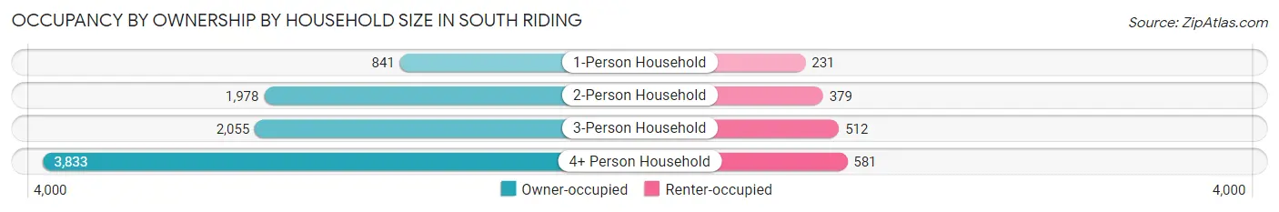 Occupancy by Ownership by Household Size in South Riding