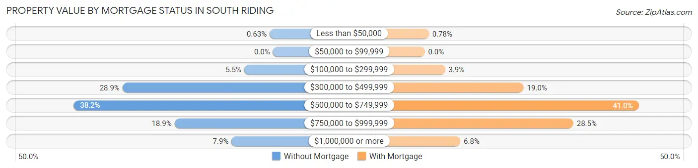 Property Value by Mortgage Status in South Riding