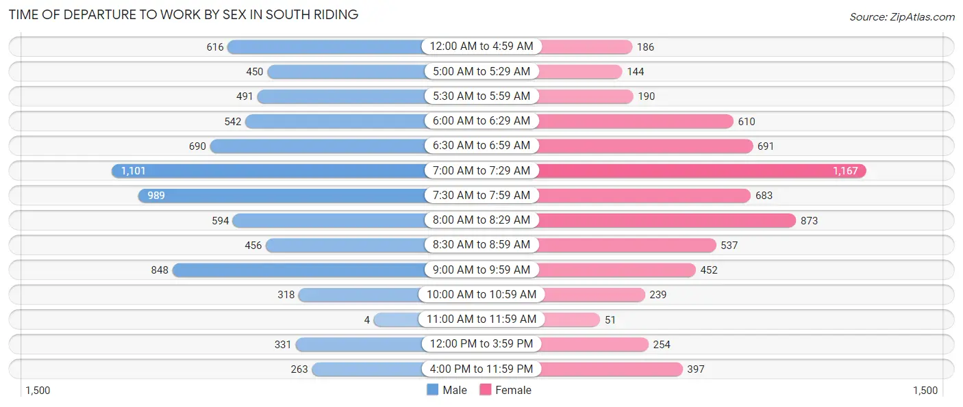 Time of Departure to Work by Sex in South Riding